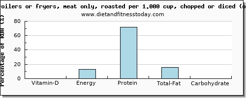 vitamin d and nutritional content in roasted chicken